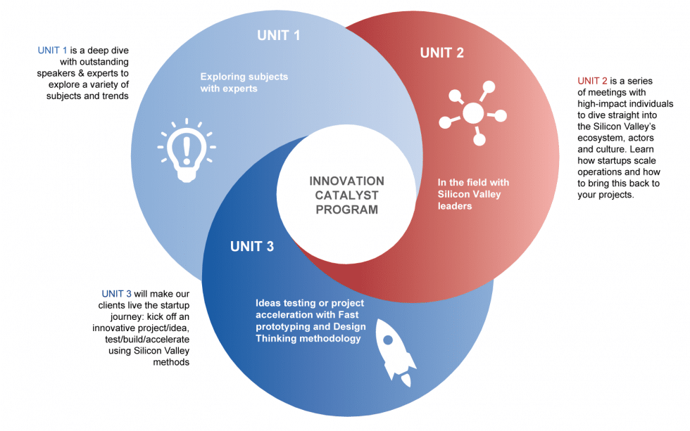 Innovation Catalyst Program