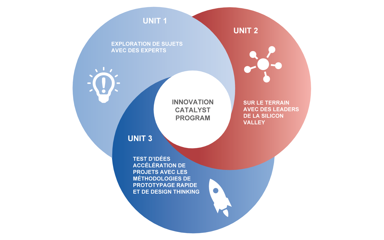 UN PROGRAMME EN 3 « UNITS » DANS UN ENVIRONNEMENT DE TYPE ACCELÉRATEUR DE STARTUPS