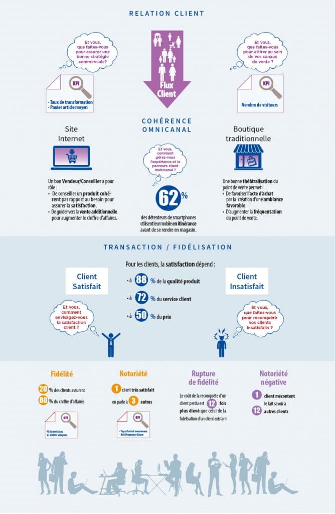 Infographie Relation client