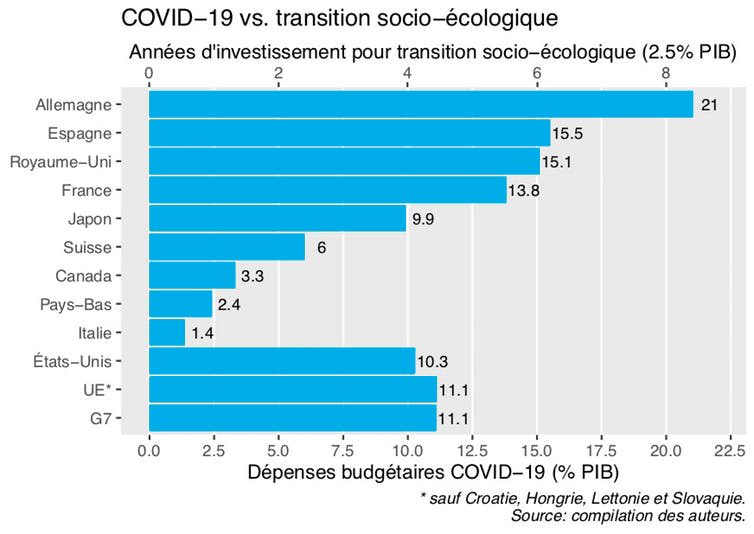 Covid-19 vs transition socio-écologique