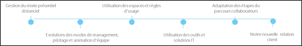 Thématiques de projets d'équipe