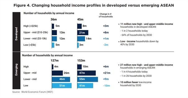 Income profiles in developed versus emerging Asean